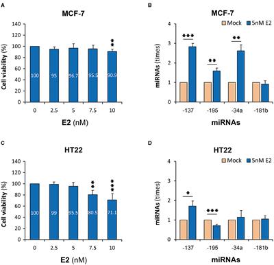 Schizophrenia plausible protective effect of microRNA-137 is potentially related to estrogen and prolactin in female patients